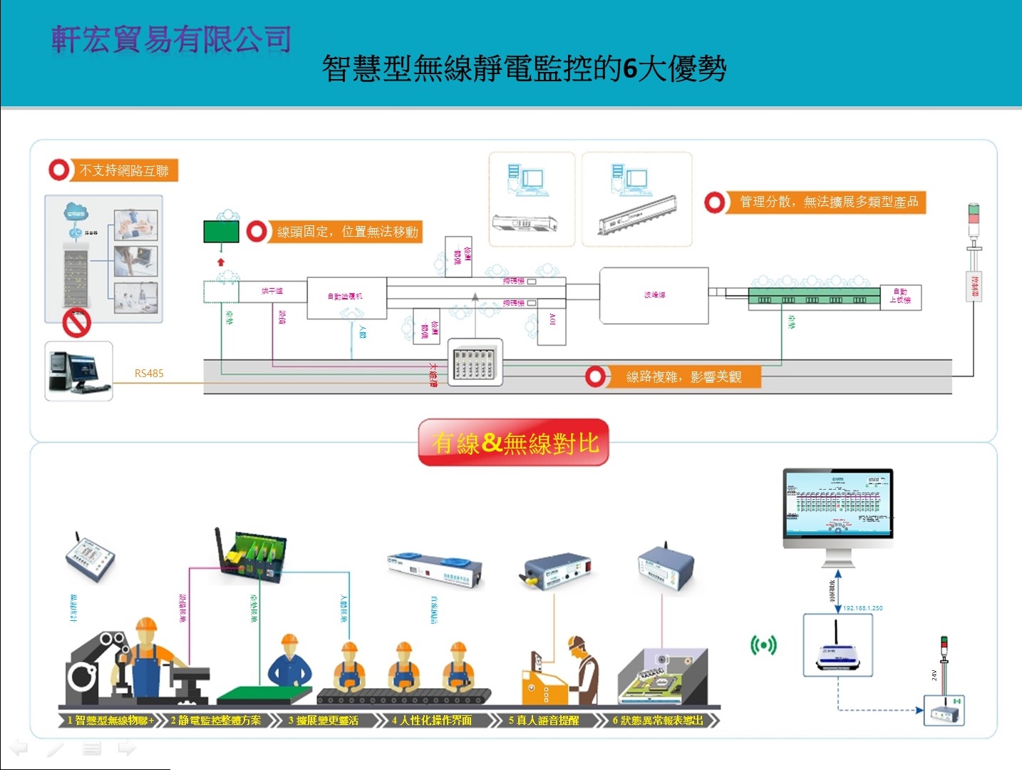 無線靜電監控系統